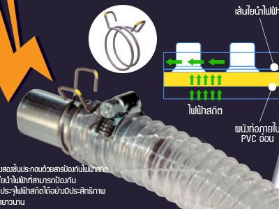 แก้ไขปัญหาไฟฟ้าสถิต